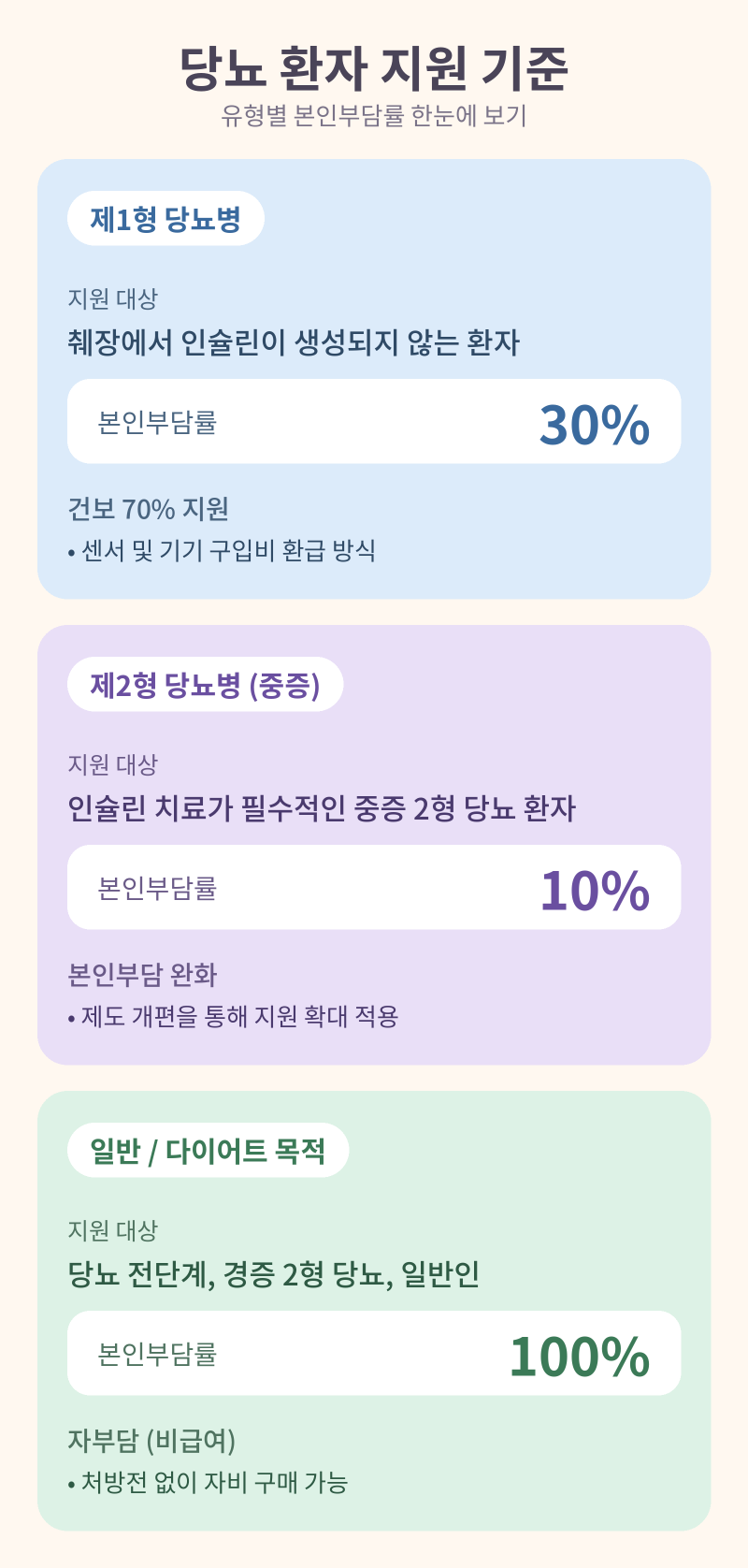 11. 피 안뽑는 혈당 측정기,연속 혈당 측정기 - 장단점 및 보험 급여,비용 정리