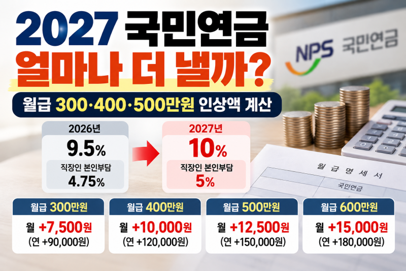 2027 국민연금 얼마나 더 낼까?｜월급 300·400·500만원 인상액 계산