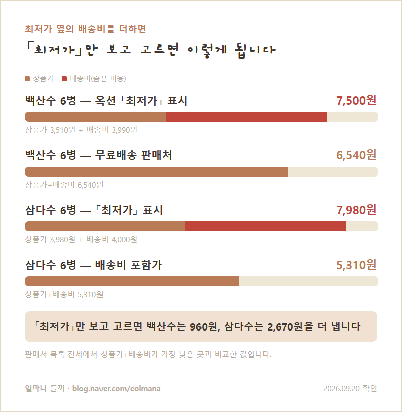 생수 1L에 274원부터 545원까지 — 같은 물도 어디서 사느냐가 2배를 가른다