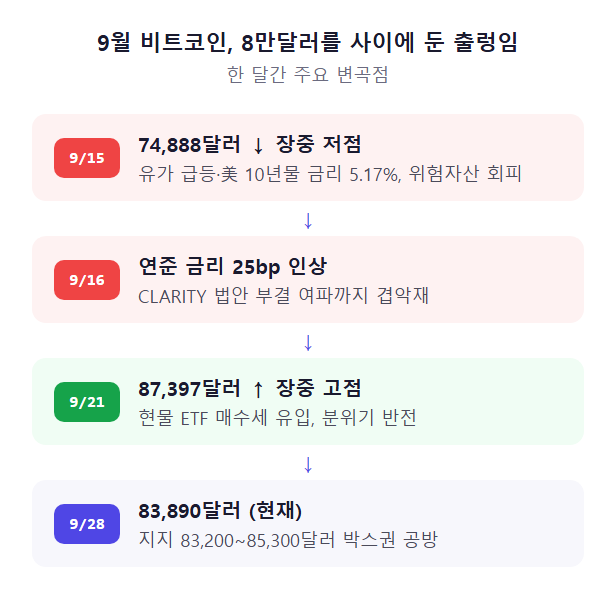 비트코인 8만달러 지켰다고 안심은 금물! 4분기 반전 신호도 뚜렷하다
