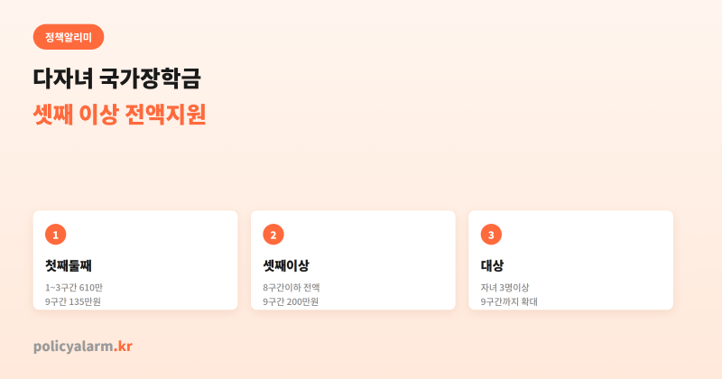 다자녀 국가장학금, 첫째·둘째는 얼마고 셋째는 왜 전액인지 구간별로 계산해봤어요