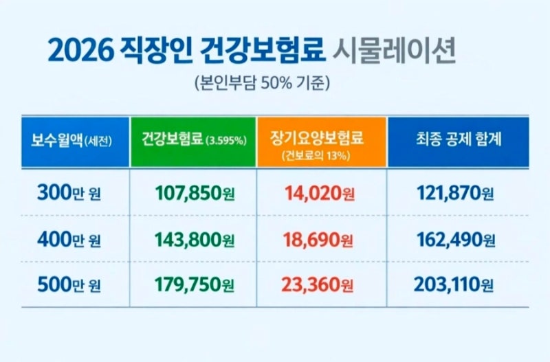 2026년 법인 대표 월급 300만원과 500만원, 4대보험 얼마나 달라질까? 국민연금 9.5% 상한 659만원,....
