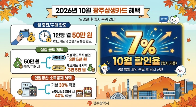 [광주상생카드] 2026년 10월 광주상생카드 혜택 총정리: 할인율 7%·충전한도·소득공제 꿀팁