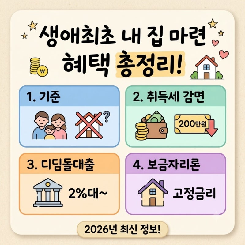 2026년 최신판 생애최초 내 집 마련 혜택 총정리 (취득세 감면, 디딤돌·보금자리론 소득 조건 ....