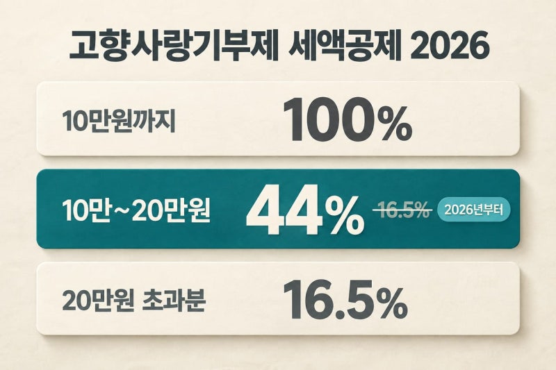 고향사랑기부제 세액공제 2026, 20만원까지는 낸 돈보다 더 돌려받습니다