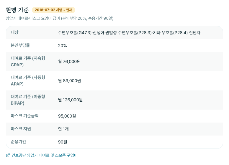 양압기 가격 양압기 지원금, 순응기간 90일 본인부담 50%·통과 후 20%