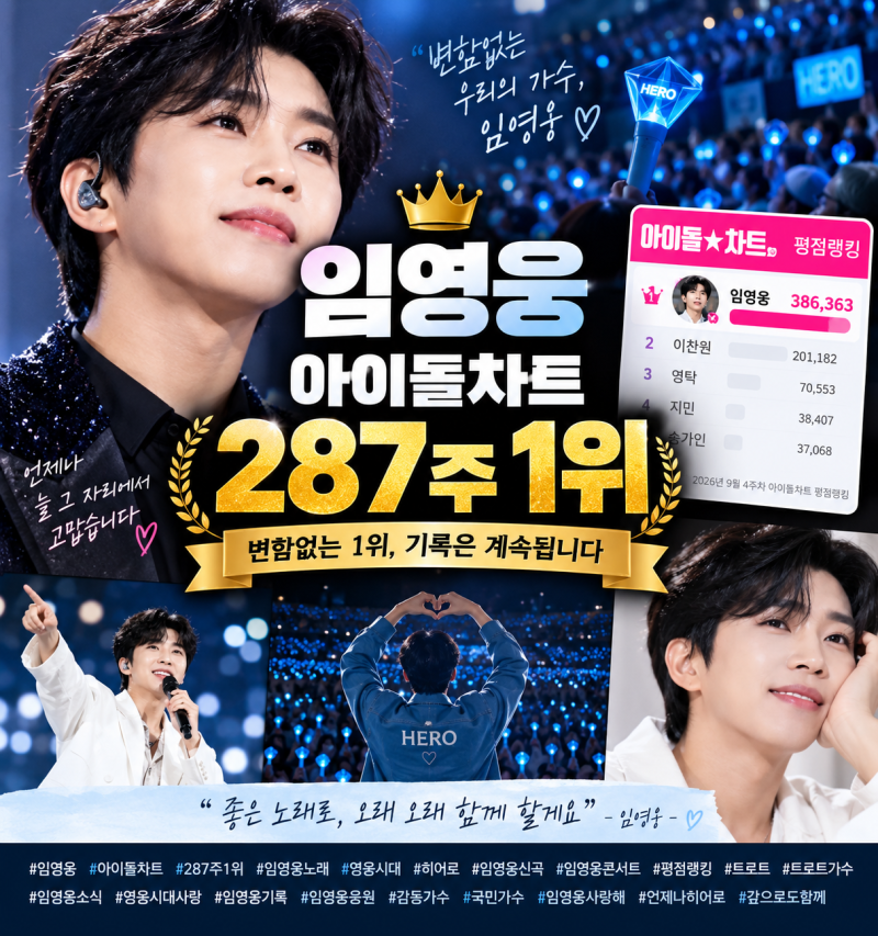 임영웅, 아이돌차트 287주 연속 1위…5년 넘게 이어진 기록