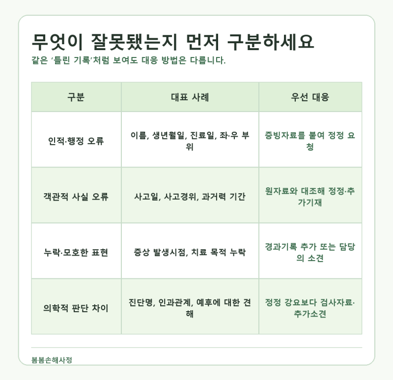 의무기록 내용이 사실과 다르면 어떻게 하죠?