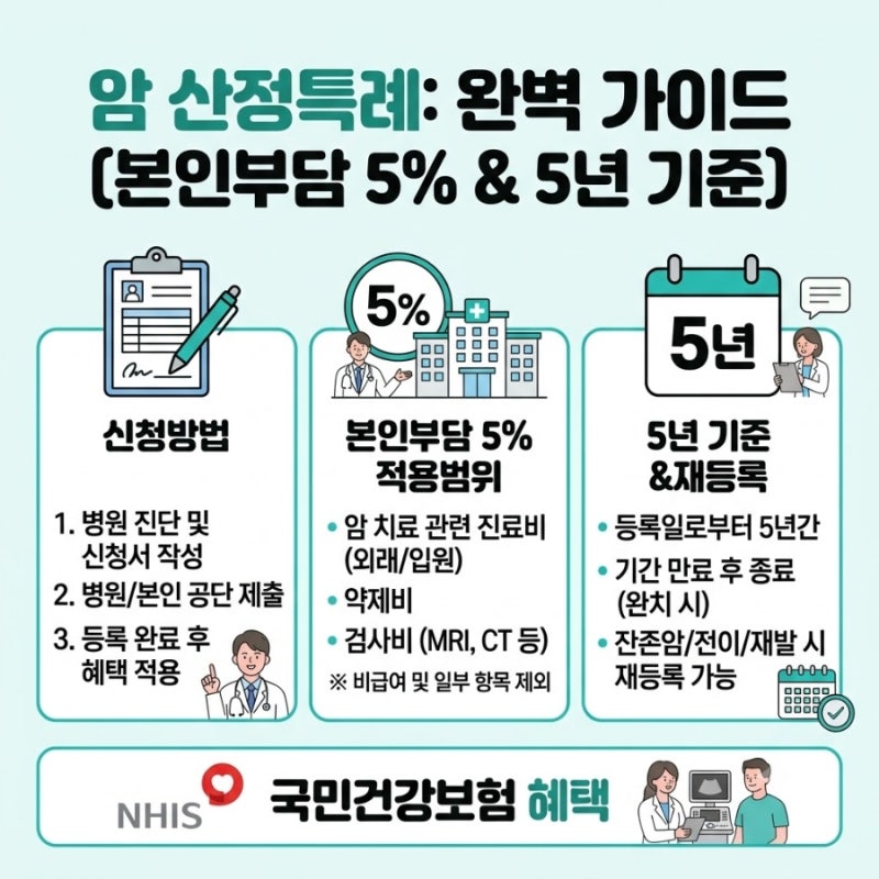 ️ 암 산정특례 신청방법본인부담 5% 적용범위와 5년 기준