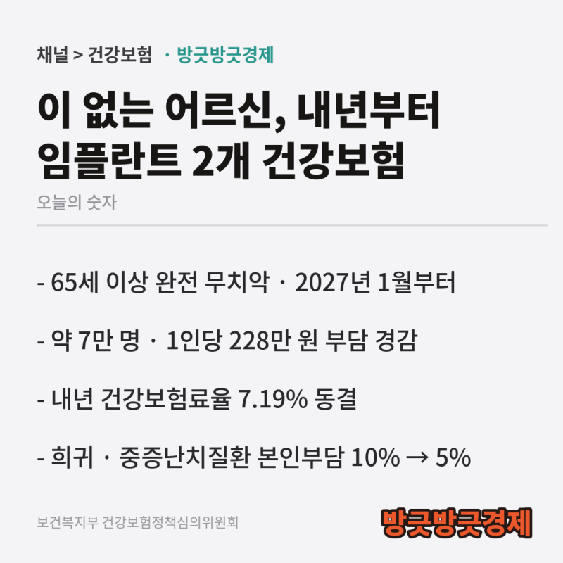 "이가 하나도 없으면 임플란트 2개가 건강보험?" 내년 1월부터 바뀌는 65세 치과 보장
