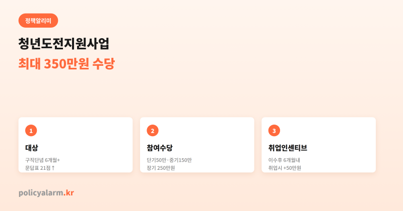 청년도전지원사업, 쉬었음 청년이 최대 350만원 받는 법 계산해봤어요