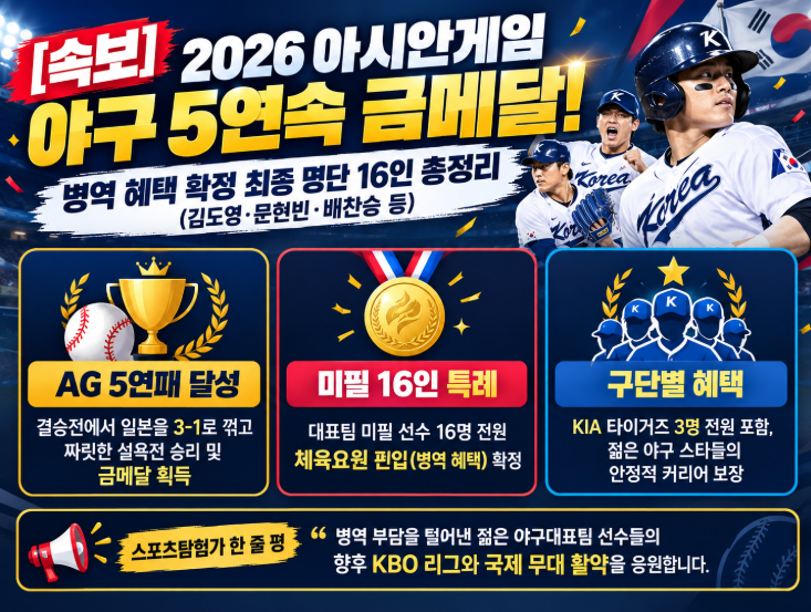 [속보] 2026 아시안게임 야구 금메달! 병역 혜택 확정 16인 최종 명단 총정리 (김도영·문현빈·....