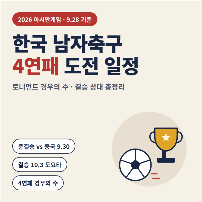 2026 아시안게임 남자축구 한국 일정 총정리: 9월 30일 한중전 준결승 시간·결승 날짜·경우의 ....
