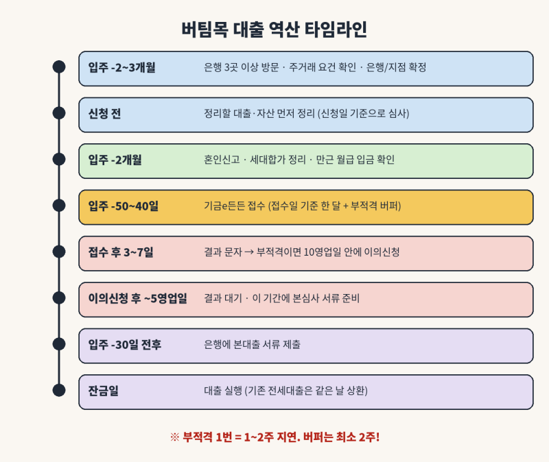 부적격 3번 뚫고 받은 기금e든든 신청 꿀팁(신혼부부 버팀목 대출)
