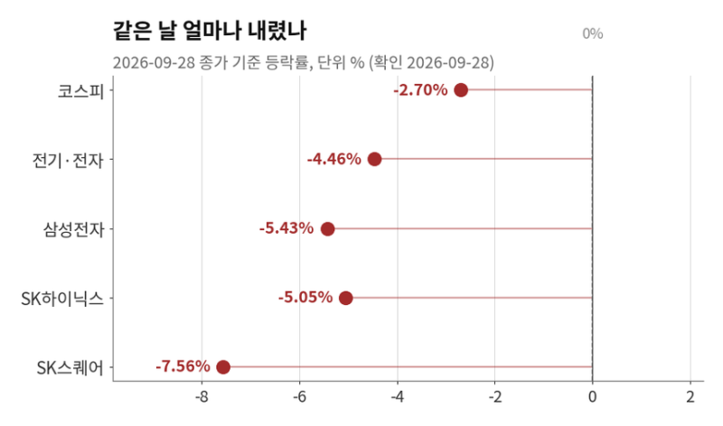 삼성전자 SK하이닉스 5%대 하락…지수의 두 배로 빠졌습니다
