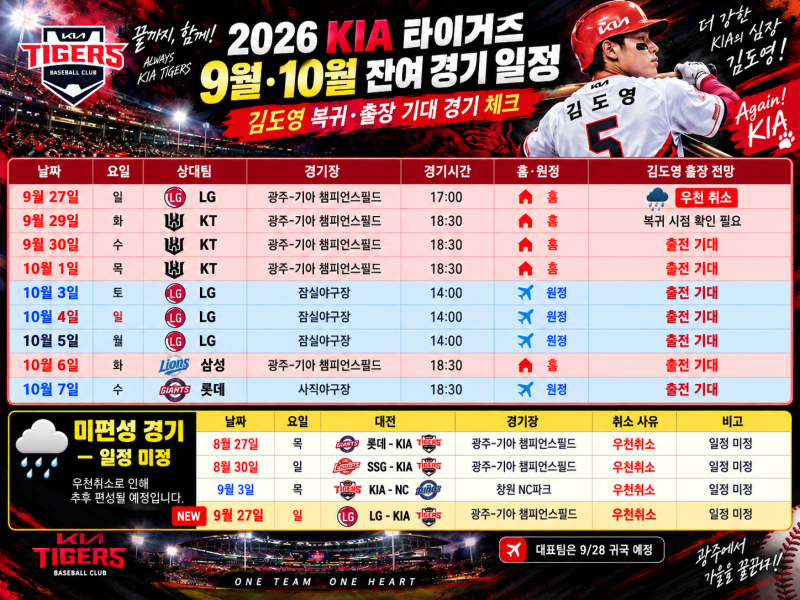 김도영 아시안게임 끝나면 언제 복귀? KIA 타이거즈 9·10월 잔여경기 일정 총정리(미편성 4경....