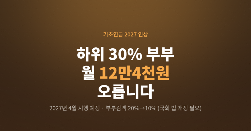 기초연금 2027 인상, 하위30% 부부 12만4천원 오릅니다