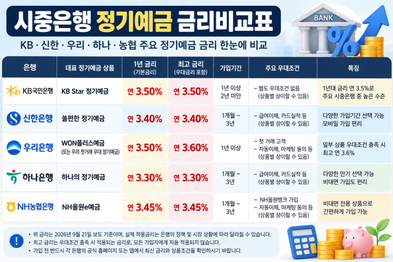 26년 9월, 은행 정기예금 금리 인상과 은행별 예금금리 총정리(1억원 맡기면 이자는 얼마일까?....