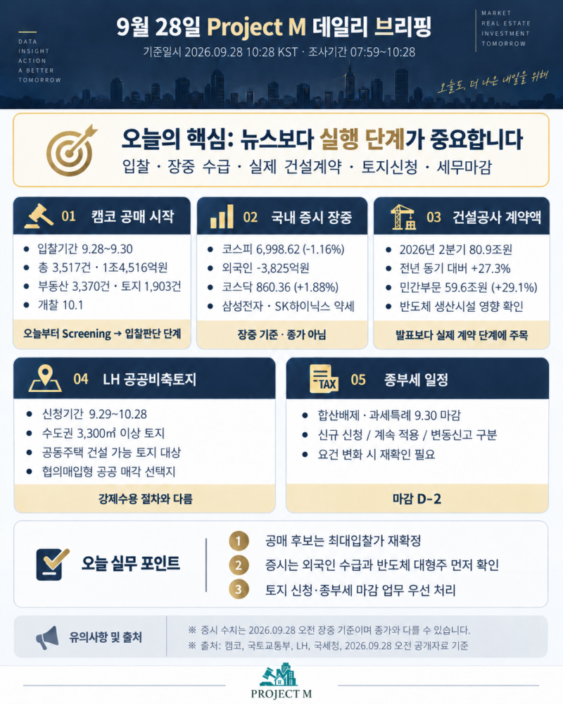 9월 28일 부동산·공매·증시 브리핑캠코 입찰 시작, 코스피 7천선 이탈, 반도체 건설투자 확대