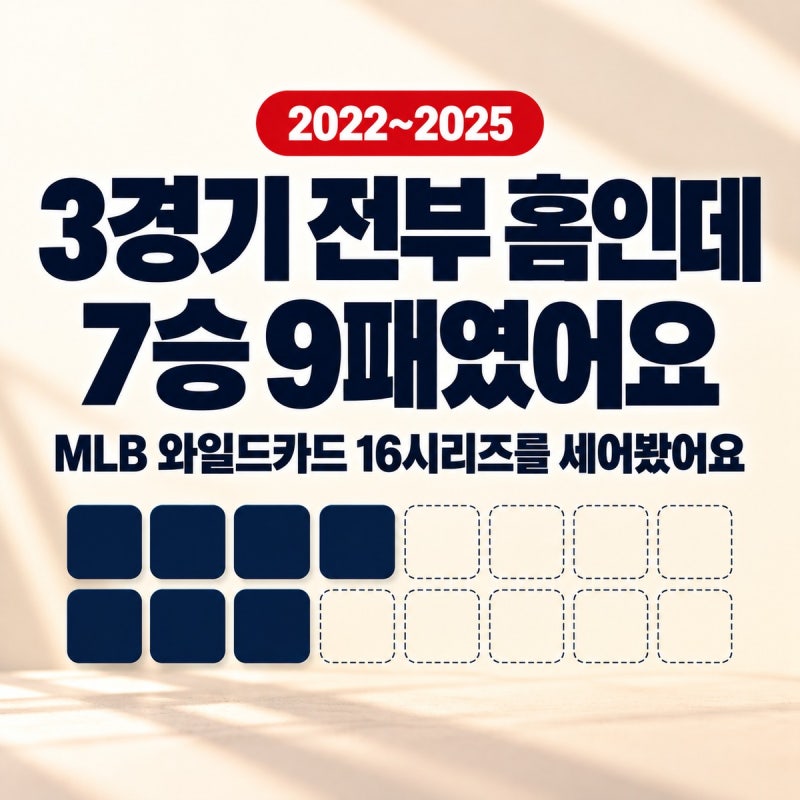 MLB 포스트시즌 와일드카드는 3경기 전부 홈｜상위 시드 16시리즈 7승 9패