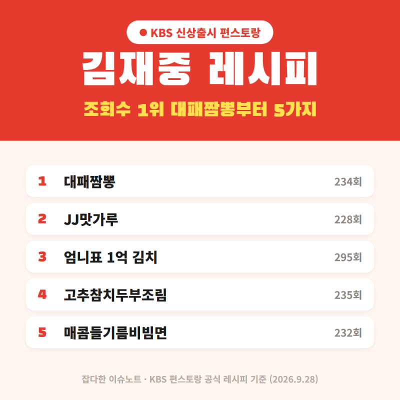 김재중 레시피 5가지 | 편스토랑 대패짬뽕·JJ맛가루·1억 김치·고추참치두부조림·들기름비....