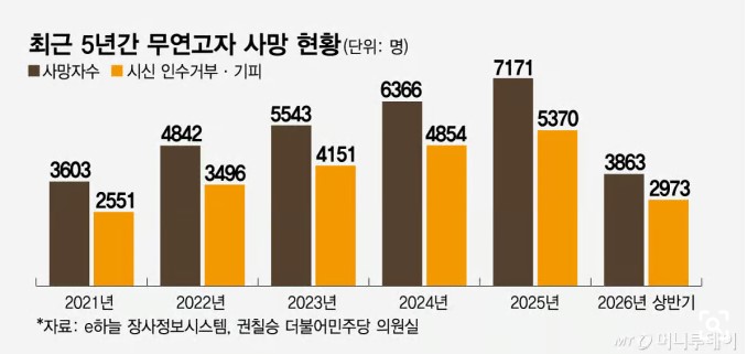 검사비 3만원도 못 냈는데...