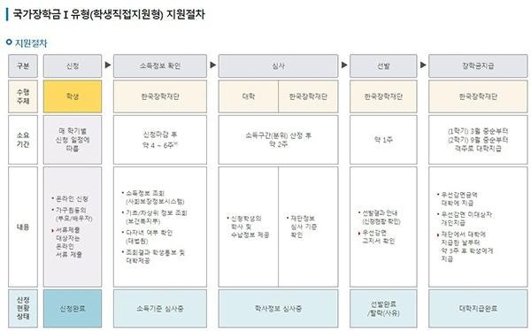 2026년 2학기 국가장학금 지급일, 언제부터 통장에 들어올까