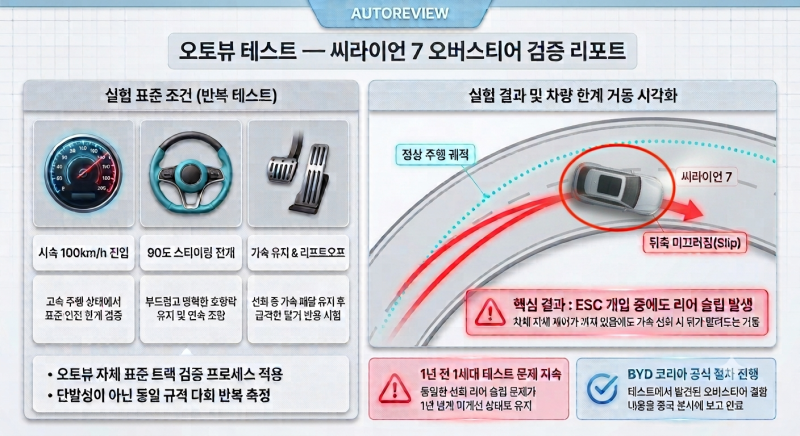 BYD 씨라이언 7 오버스티어 논란 총정리: 팩트체크와 해외 사례 분석