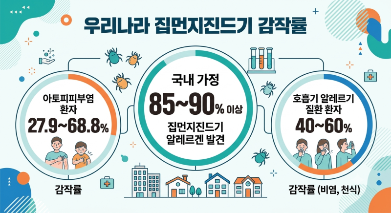 집먼지진드기 알레르기, 얼마나 흔할까? 국내 역학과 집먼지진드기 노출