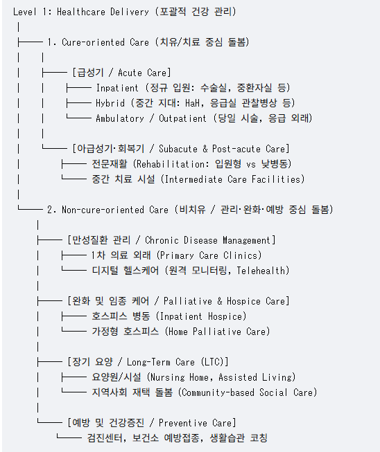 [헬스케어 딜리버리 Taxonomy: Care vs. Cure] 병원 침상을 벗어난 현대 의료, 의사 부족 시대의 의....