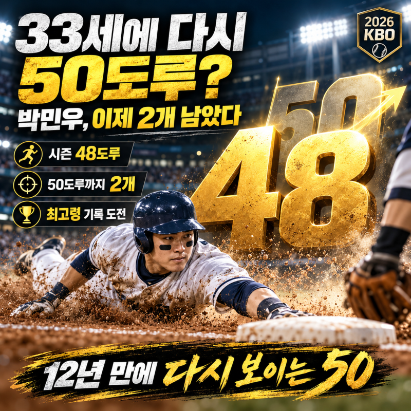 역대 최고령 50도루 내야수 도전, 33세 박민우 2개 남았다