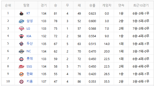 2026 KBO 프로야구 순위 총정리! kt·삼성 1위 경우의 수 & 가을야구 대진표 윤곽 (남은 경기 일정....