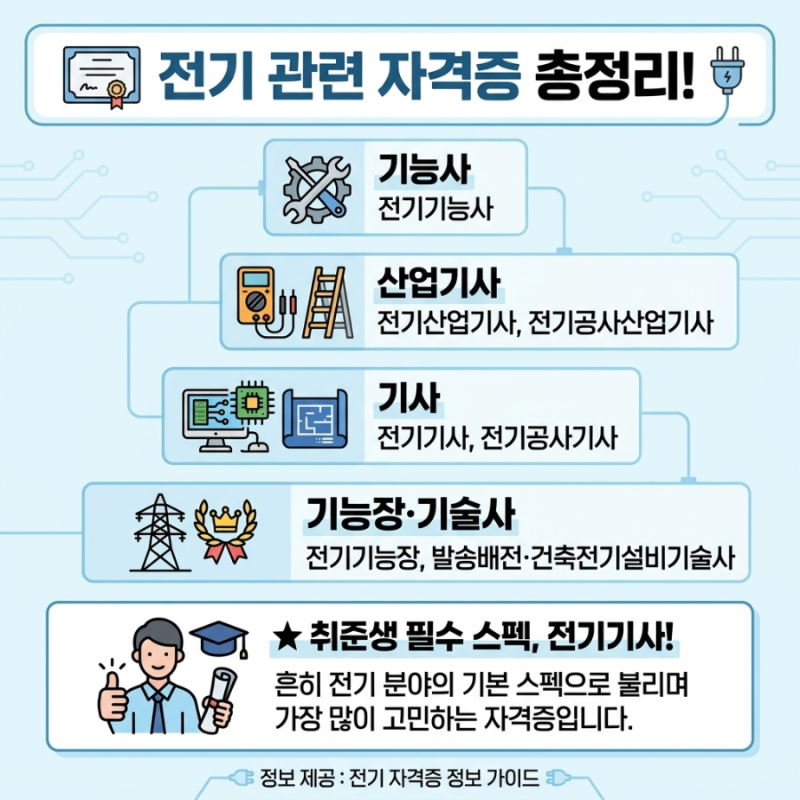 [전기ISC 청년기자단 3기] 자격증 없이 전기 분야 취업, 가능할까? 직무별로 따져보는 방법