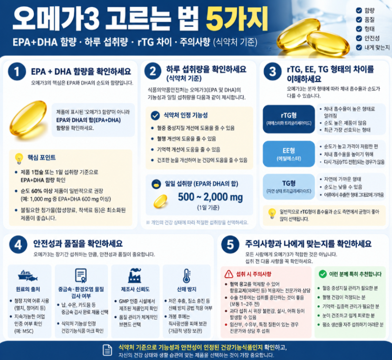 오메가3 고르는 법 5가지 | EPA+DHA 함량·하루 섭취량·rTG 차이·주의사항 (식약처 기준)