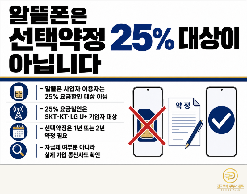 알뜰폰 선택약정 25% 할인, 자급제·중고폰 구매 전 확인할 기준