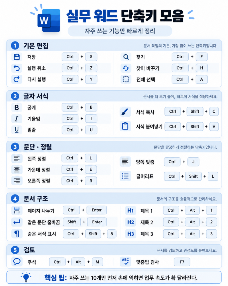 [정리] 실무에서 자주 쓰는 워드 기본 세팅과 기능, 단축키 한 번에 정리