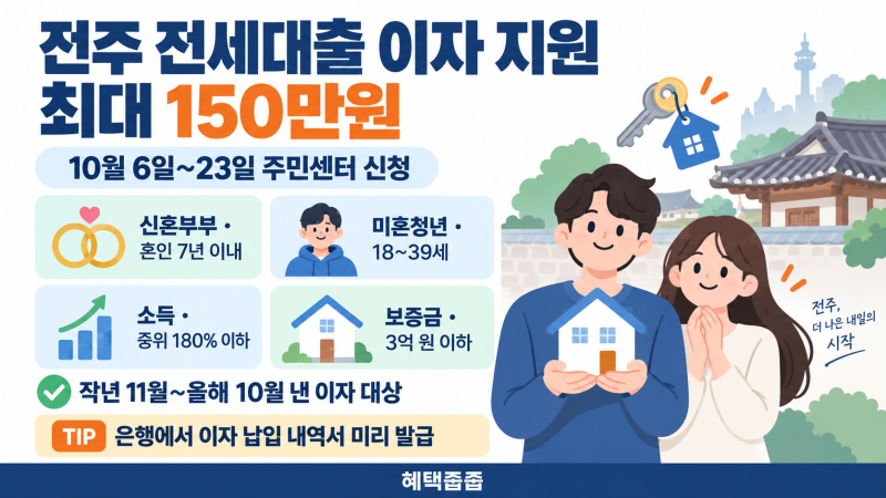 전주 전세대출 이자 지원 최대 150만원, 10월 6일 주민센터 신청