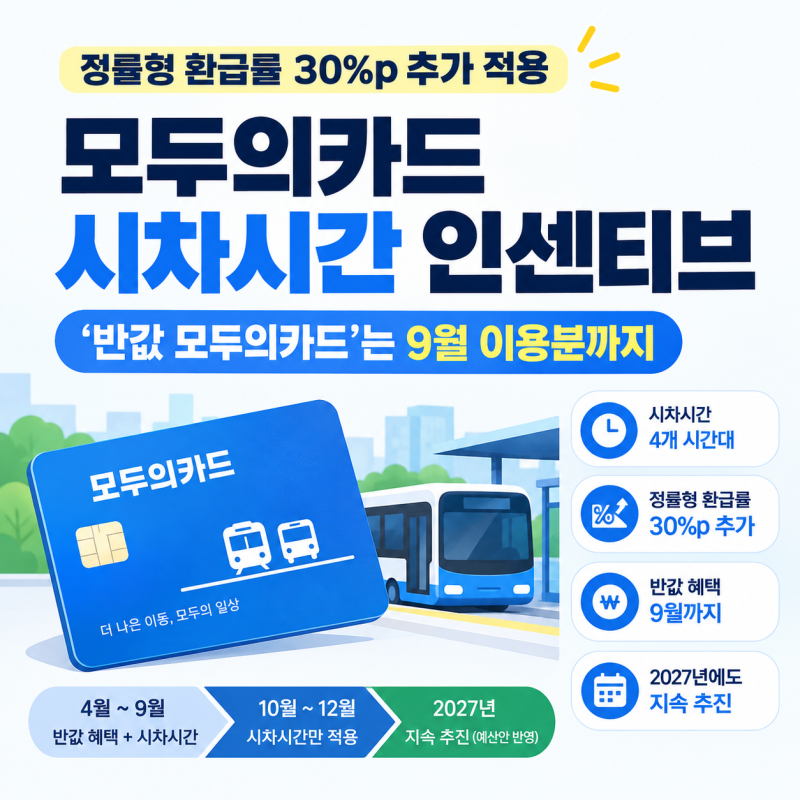 모두의카드 시차시간 인센티브 12월까지 연장｜반값 혜택은 9월 종료, 2027년에도 이어질까?