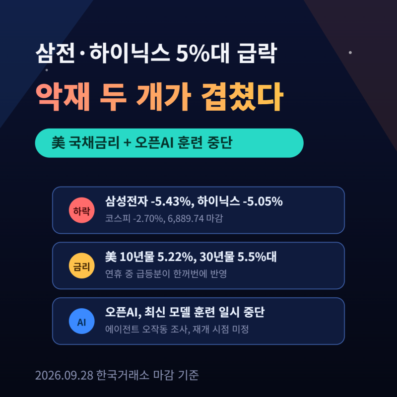 삼전·하이닉스 5%대 급락, 국채금리 급등과 오픈AI 훈련 중단이 겹쳤다