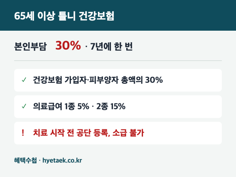 틀니 건강보험 본인부담 30%, 등록이 먼저입니다