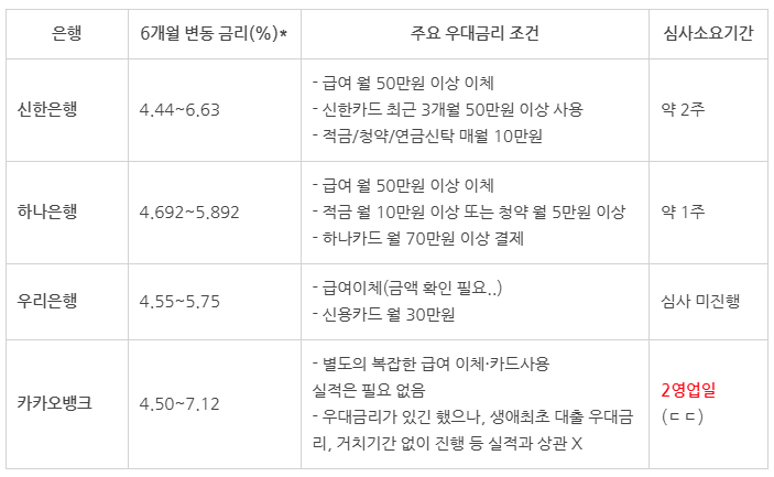 04. 신혼부부 내집마련｜발품 통해 확인한 주택담보대출 금리 비교(feat. 2026.09.28 주담대 금리)