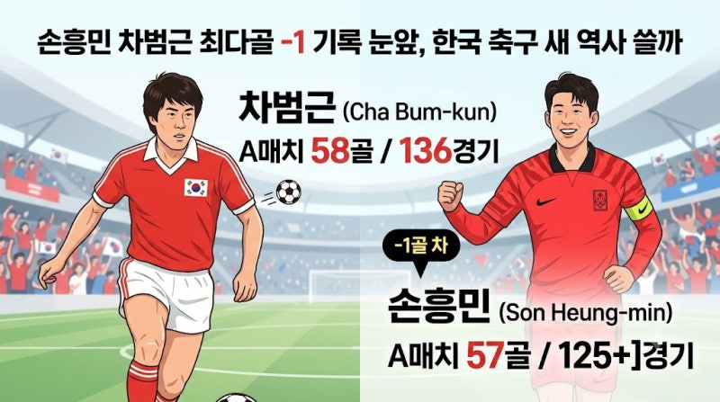 손흥민 차범근 최다골 -1 기록 눈앞, 한국 축구 새 역사 쓸까