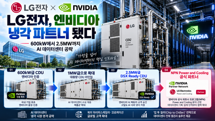 LG전자, 엔비디아 냉각 파트너 됐다｜600kW에서 2.5MW까지 <b>AI 데이터</b>센....