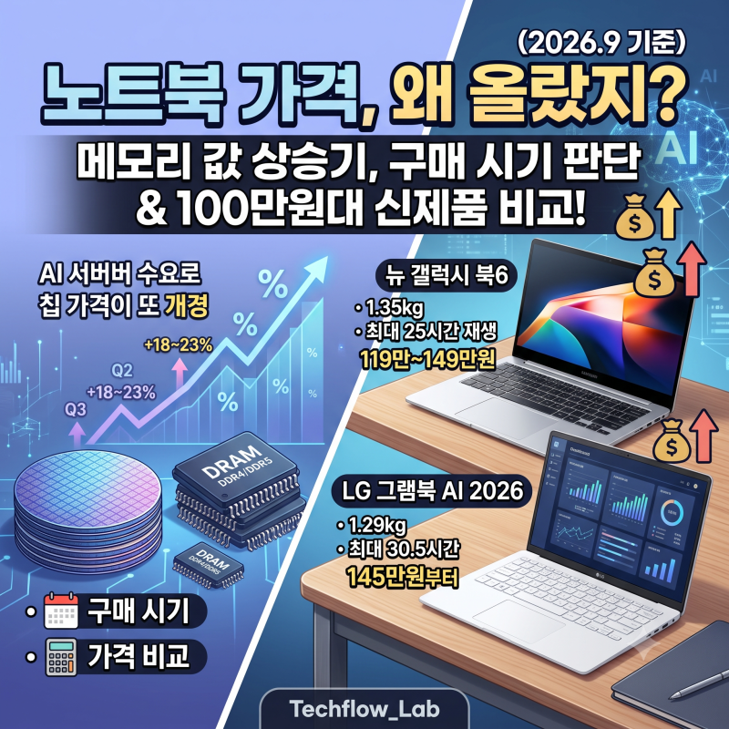 노트북 가격 오르는 이유와 구매 시기 판단법, 메모리 값 상승기 뉴 갤럭시 북6·LG 그램북 AI 2....