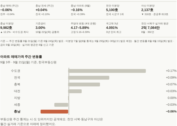 천안 미분양 5,100호인데 인구는 9천명 증가? 지금 천안 부동산이 복잡한 이유