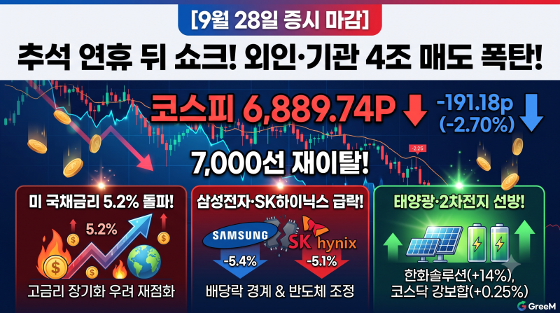[9월 28일 증시 마감] 추석 연휴 뒤 외인·기관 4조 매도 폭탄! 코스피 6889P 7천피 재이탈… 3대 ....