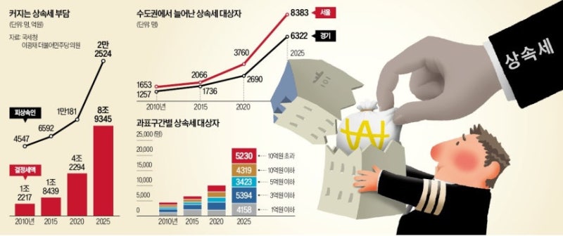 상속세 현실 서울 사망자 16%가 상속세 낸다! 10억 이하 과세자 폭증 원인과 18억 면세 논의