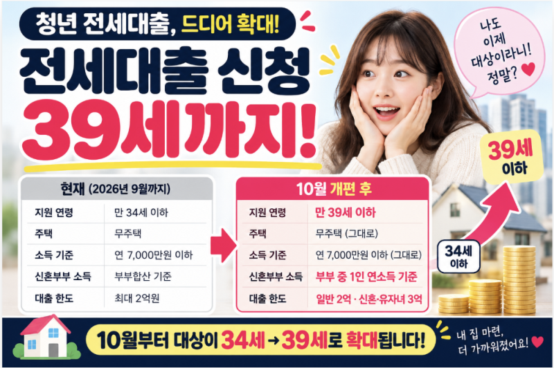 청년 전세대출 보증 만 39세까지 확대｜10월부터 35~39세도 최대 3억, 신혼부부는 한 명 소득만 ....