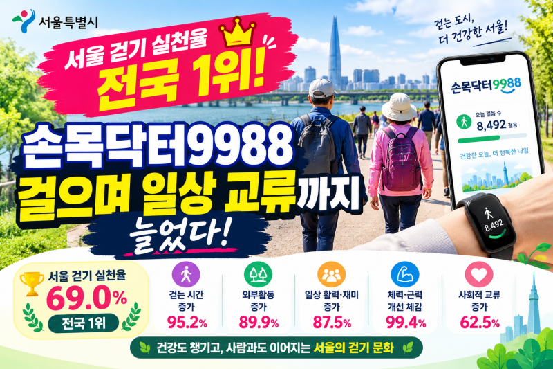 서울 걷기 실천율 전국 1위 69%｜손목닥터9988 효과? 60대 걷기·외부활동·사회적 교류 변화 총....
