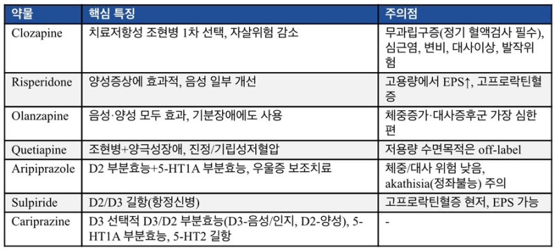 [약리] 정신병, 양극성 장애, 우울증 약물치료(Antipsychotic agents , Lithium, Antidepressants)